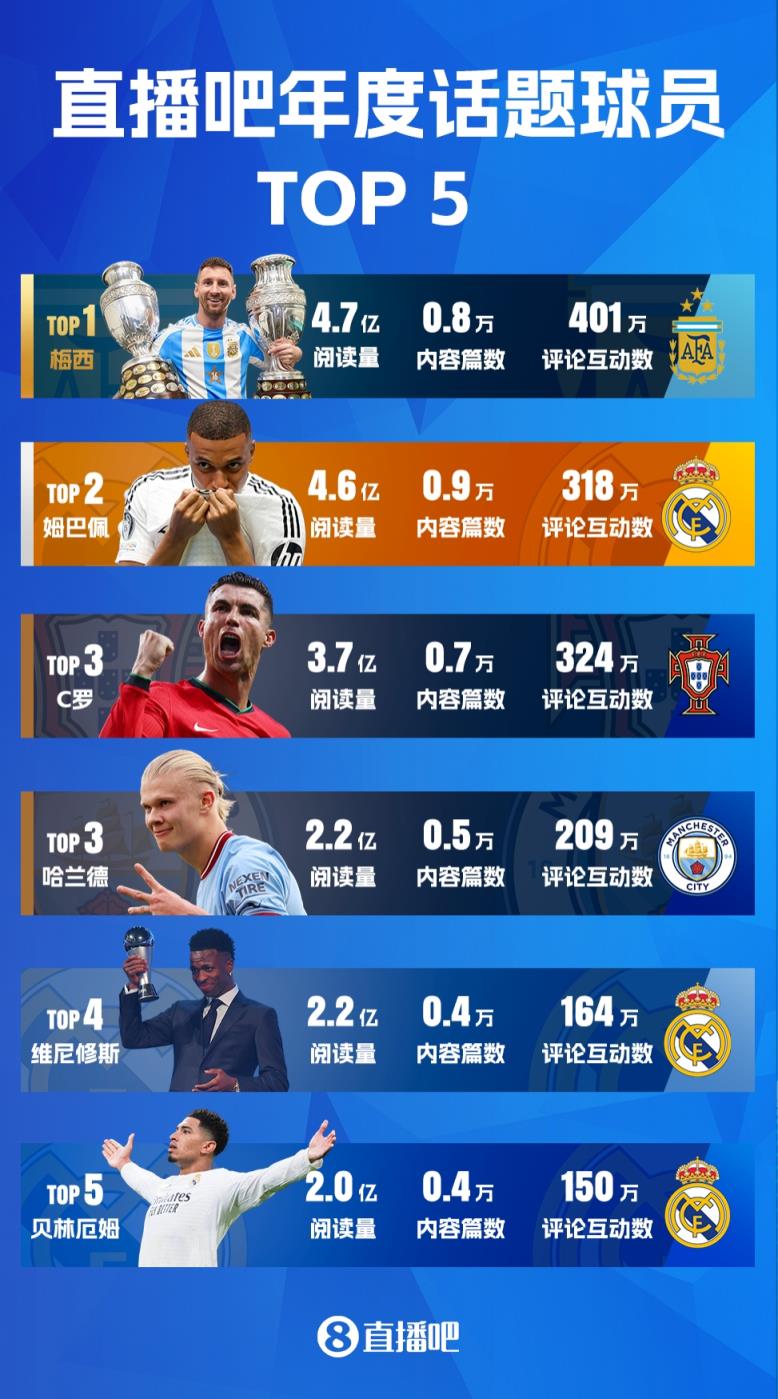 直播吧2024年五大話(huà)題球員：梅西連霸，C羅魔人并列，皇馬3將入選