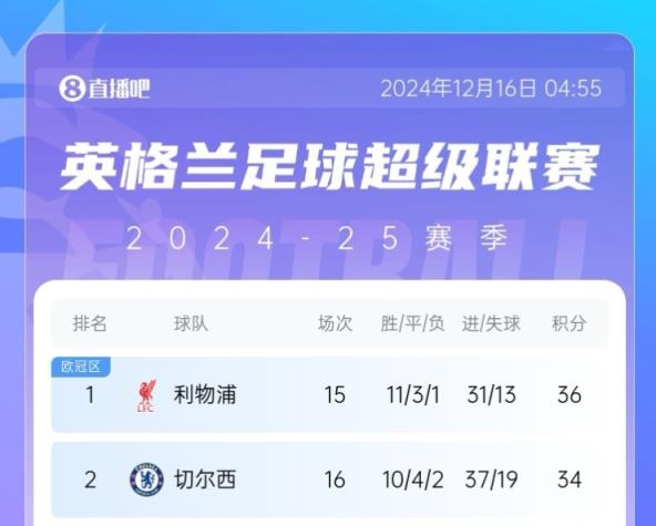 半個(gè)月打回原形？切爾西差榜首2分→錯失登頂→近3場(chǎng)1平2負差10分