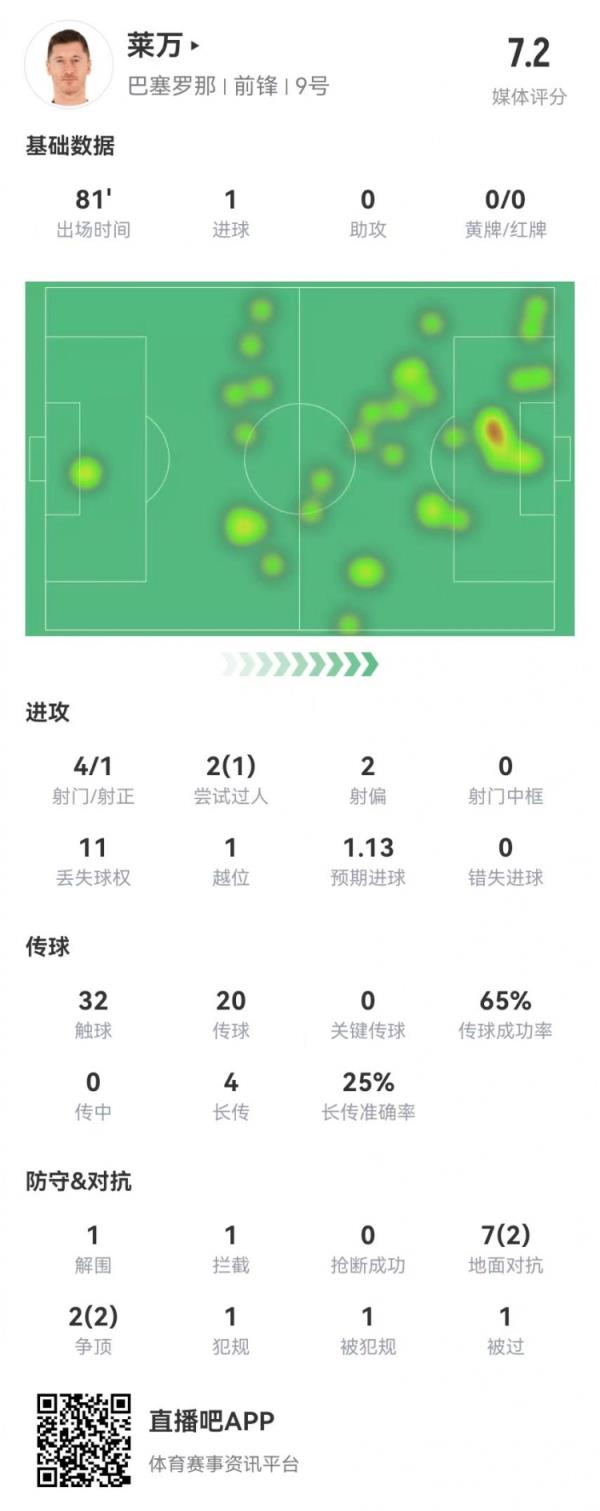萊萬(wàn)本場(chǎng)4射1正進(jìn)1球 4長(cháng)傳1成功 9對抗4成功 獲評7.2分