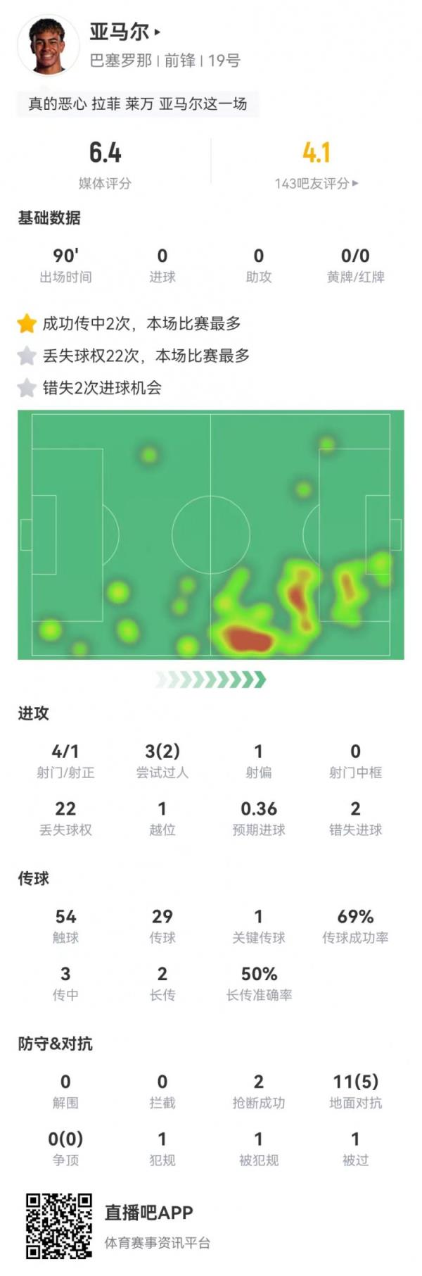 亞馬爾本場(chǎng)4射1正2失良機 11對抗5成功+22丟失球權 6.4分全隊最低